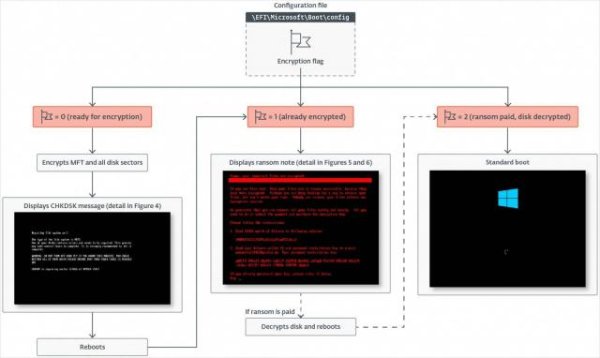 点金网 新型勒索软件HybridPetya可绕过UEFI安全启动 植入EFI分区恶意程序