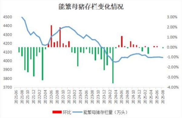 秦安配资 8月能繁母猪存栏小幅下滑 仍超出正常保有量